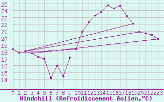 Courbe du refroidissement olien pour Bziers-Centre (34)