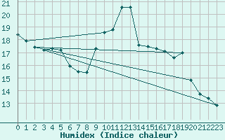 Courbe de l'humidex pour Saint-Sorlin-en-Valloire (26)