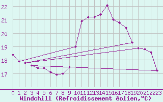 Courbe du refroidissement olien pour Mirepoix (09)