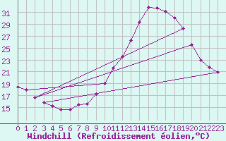 Courbe du refroidissement olien pour Cap Ferret (33)
