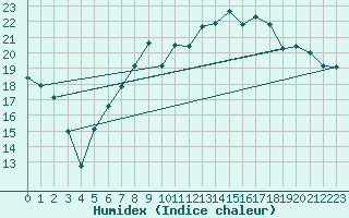 Courbe de l'humidex pour Twenthe (PB)