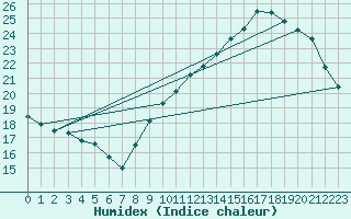 Courbe de l'humidex pour Corsept (44)