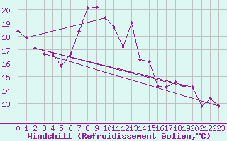 Courbe du refroidissement olien pour Hoogeveen Aws