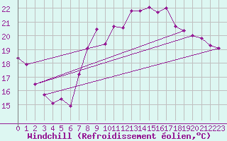 Courbe du refroidissement olien pour Gijon