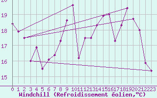 Courbe du refroidissement olien pour Angoulme - Brie Champniers (16)