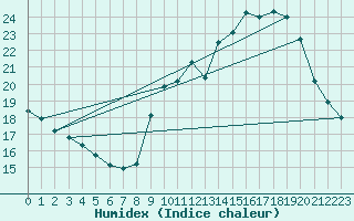 Courbe de l'humidex pour Bouligny (55)