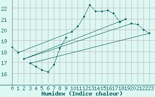 Courbe de l'humidex pour Gibraltar (UK)