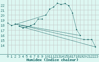 Courbe de l'humidex pour Monte Argentario