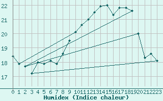 Courbe de l'humidex pour Ploumanac'h (22)