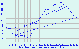 Courbe de tempratures pour Gourdon (46)