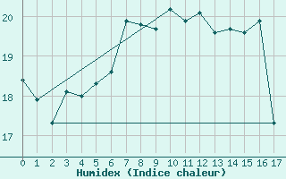 Courbe de l'humidex pour Olands Sodra Udde