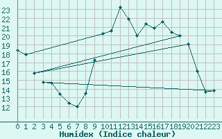 Courbe de l'humidex pour Le Touquet (62)