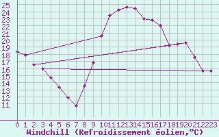 Courbe du refroidissement olien pour Blois (41)
