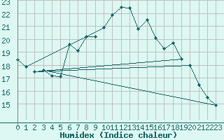 Courbe de l'humidex pour Neuenahr, Bad-Ahrwei