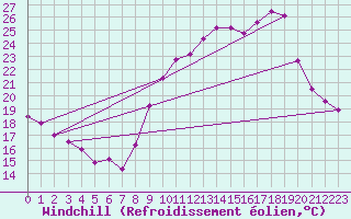 Courbe du refroidissement olien pour Nmes - Garons (30)