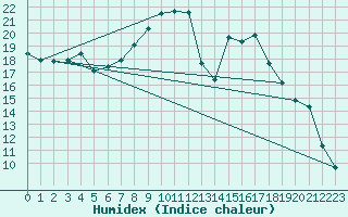 Courbe de l'humidex pour Kyritz