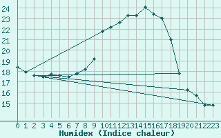 Courbe de l'humidex pour Logrono (Esp)