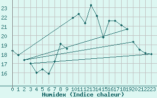 Courbe de l'humidex pour Cagnano (2B)