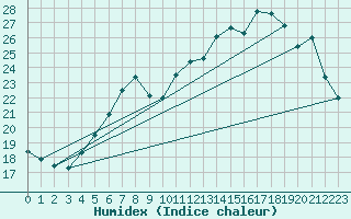 Courbe de l'humidex pour Berlin-Dahlem