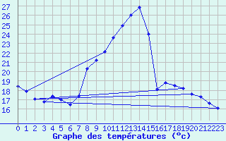Courbe de tempratures pour Besanon (25)