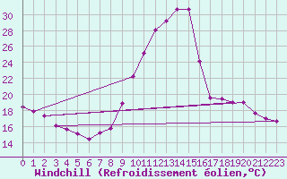 Courbe du refroidissement olien pour Le Puy - Loudes (43)