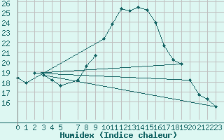 Courbe de l'humidex pour Loznica