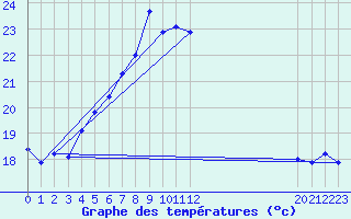 Courbe de tempratures pour Lycksele