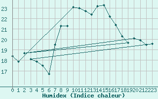 Courbe de l'humidex pour Cap Mele (It)