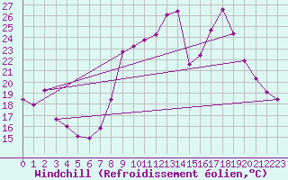 Courbe du refroidissement olien pour Saint-Julien-en-Quint (26)