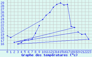 Courbe de tempratures pour Embrun (05)