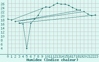Courbe de l'humidex pour Stuttgart / Schnarrenberg