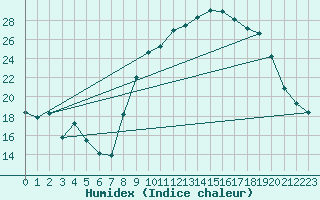 Courbe de l'humidex pour Montdardier (30)