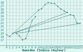 Courbe de l'humidex pour Oron (Sw)