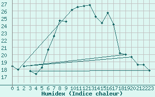 Courbe de l'humidex pour Zinnwald-Georgenfeld