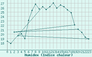 Courbe de l'humidex pour Kusadasi