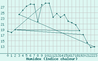 Courbe de l'humidex pour Kuhmo Kalliojoki