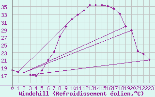 Courbe du refroidissement olien pour Gsgen