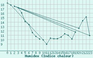 Courbe de l'humidex pour Barrhead
