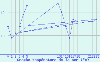 Courbe de temprature de la mer  pour le bateau EUCFR03