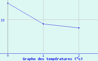 Courbe de tempratures pour Ilomantsi