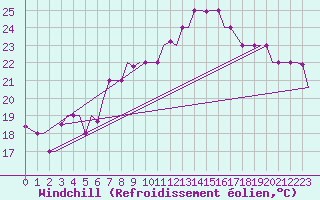 Courbe du refroidissement olien pour Djerba Mellita