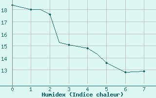 Courbe de l'humidex pour Penticton, B. C.