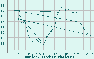 Courbe de l'humidex pour Jan (Esp)