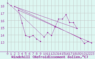 Courbe du refroidissement olien pour Saint-Clment-de-Rivire (34)