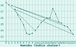 Courbe de l'humidex pour Dijon / Longvic (21)