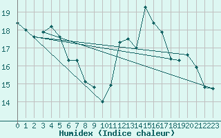 Courbe de l'humidex pour Connerr (72)