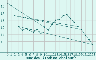 Courbe de l'humidex pour Bagaskar