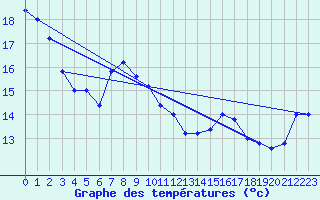 Courbe de tempratures pour Trapani / Birgi