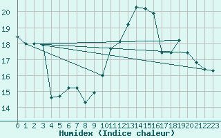 Courbe de l'humidex pour Six-Fours (83)