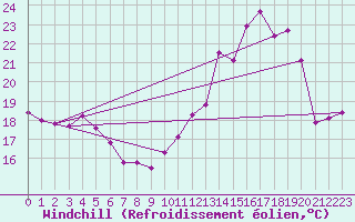 Courbe du refroidissement olien pour Besson - Chassignolles (03)